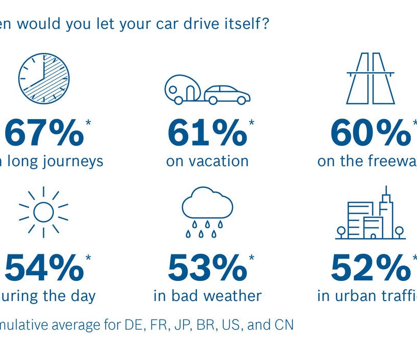 Νέα έρευνα της Bosch σχετικά με την Αυτοματοποιημένη Οδήγηση