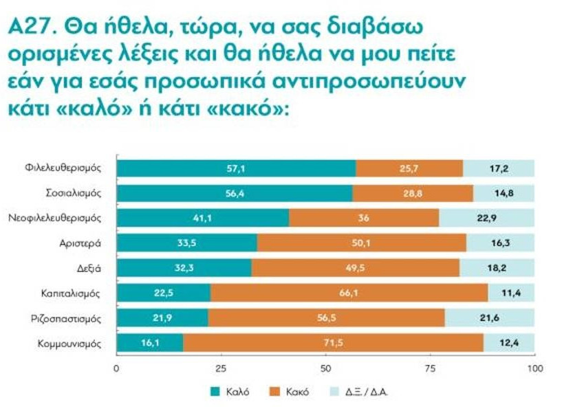 Έρευνα της MRB: Οι Έλληνες εμπιστεύονται το στρατό, την εκκλησία και θέλουν ηγέτη σαν τον Πούτιν! 