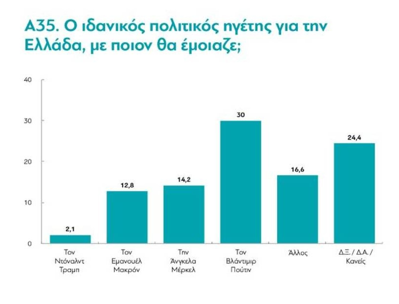 Έρευνα της MRB: Οι Έλληνες εμπιστεύονται το στρατό, την εκκλησία και θέλουν ηγέτη σαν τον Πούτιν! 