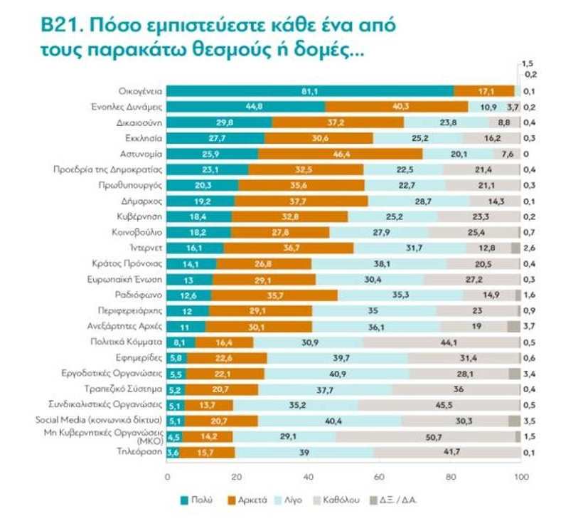 Έρευνα της MRB: Οι Έλληνες εμπιστεύονται το στρατό, την εκκλησία και θέλουν ηγέτη σαν τον Πούτιν! 