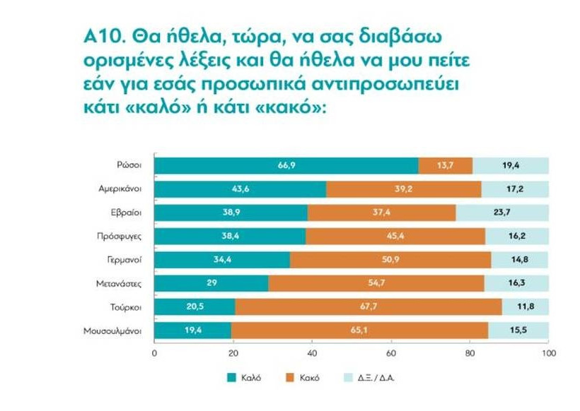 Έρευνα της MRB: Οι Έλληνες εμπιστεύονται το στρατό, την εκκλησία και θέλουν ηγέτη σαν τον Πούτιν! 