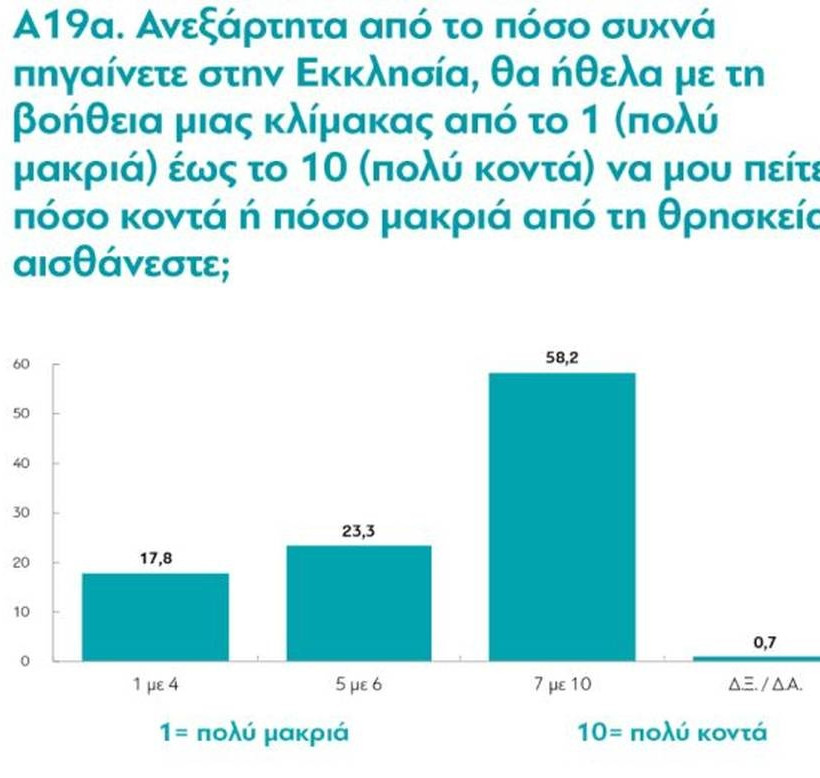 Έρευνα της MRB: Οι Έλληνες εμπιστεύονται το στρατό, την εκκλησία και θέλουν ηγέτη σαν τον Πούτιν! 