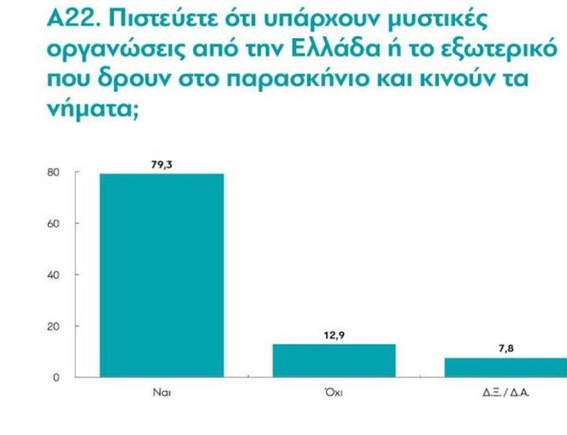Έρευνα της MRB: Οι Έλληνες εμπιστεύονται το στρατό, την εκκλησία και θέλουν ηγέτη σαν τον Πούτιν! 