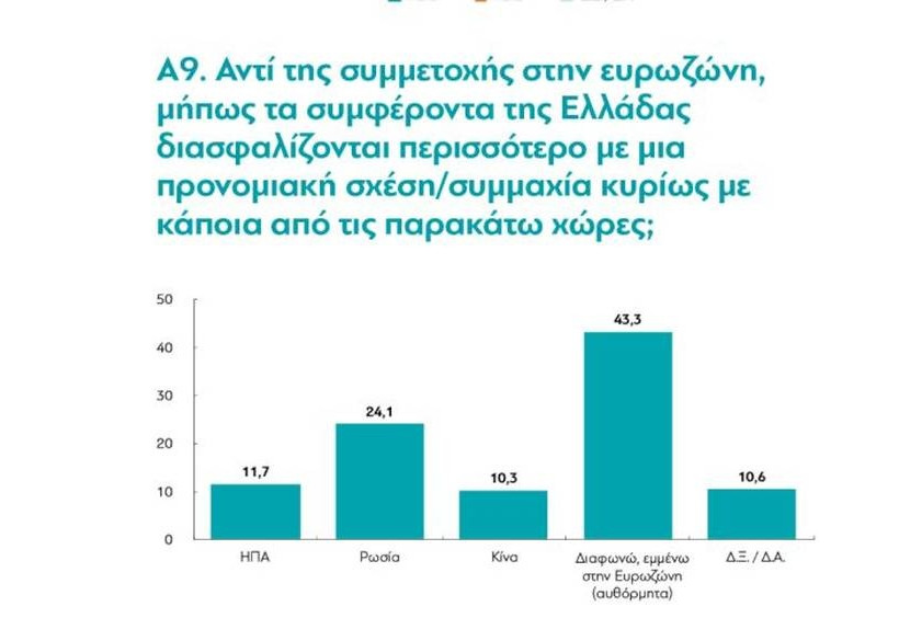 Έρευνα της MRB: Οι Έλληνες εμπιστεύονται το στρατό, την εκκλησία και θέλουν ηγέτη σαν τον Πούτιν! 