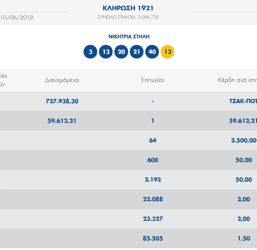 Τζόκερ κλήρωση [1902]: Ώρα για το 1.100.000 ευρώ!