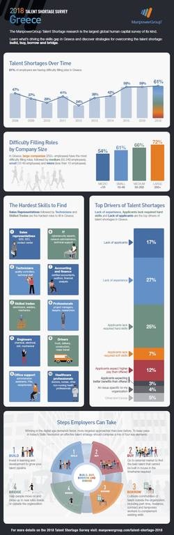Ελλάδα 2018 - Ετήσια Έρευνα Έλλειψης Ταλέντου  της ManpowerGroup