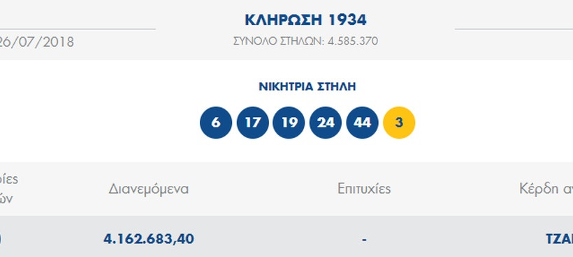 Τζόκερ κλήρωση [1934]: Αυτοί είναι οι αριθμοί που κερδίζουν τα 4.100.000 ευρώ 