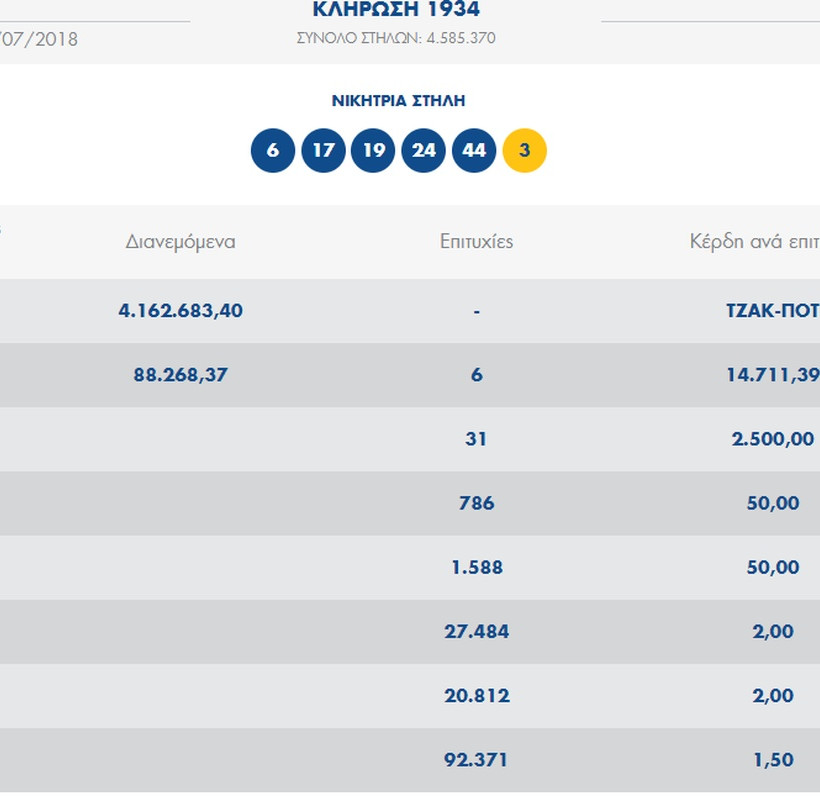 Τζόκερ Τζάκποτ: Αυτό είναι το ιλιγγιώδες ποσό που θα μοιράσει στην κλήρωση της Κυριακής 29 Ιουλίου
