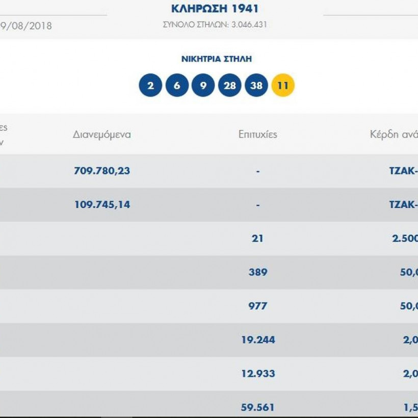 Τζόκερ κλήρωση [1941]: Αυτοί είναι οι αριθμοί που κερδίζουν τα 700.000 ευρώ  
