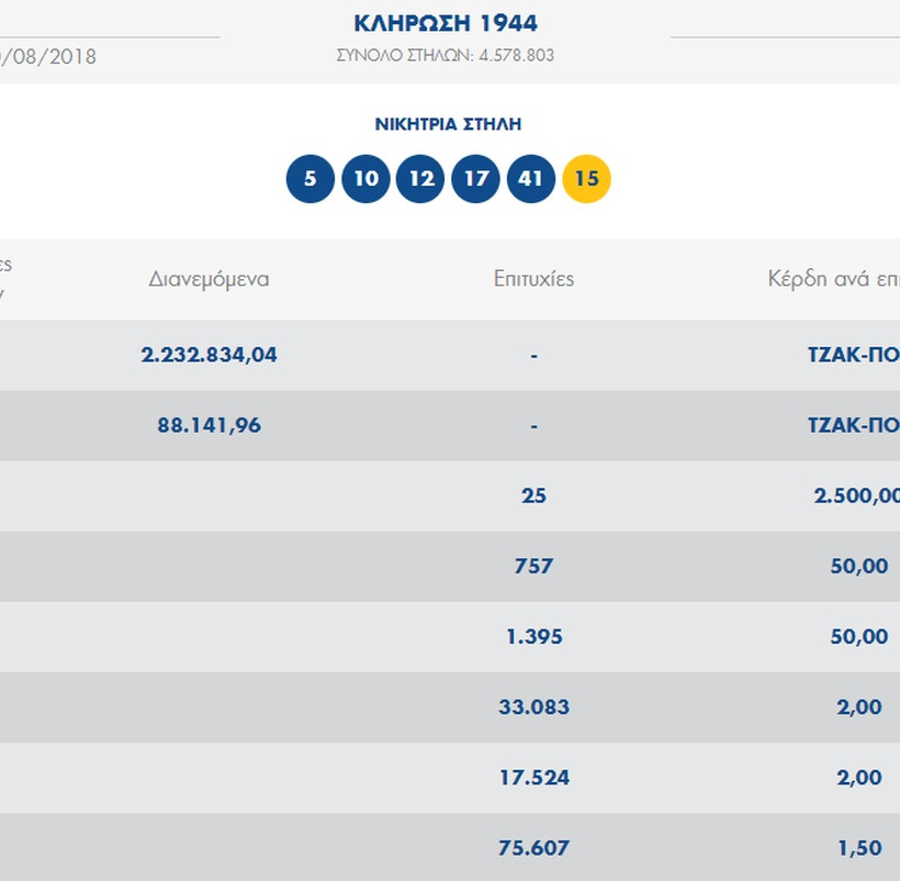 Τζόκερ: Τζακ ποτ στην αποψινή κλήρωση - Πόσα εκατομμύρια θα μοιράσει την Κυριακή (2/9)