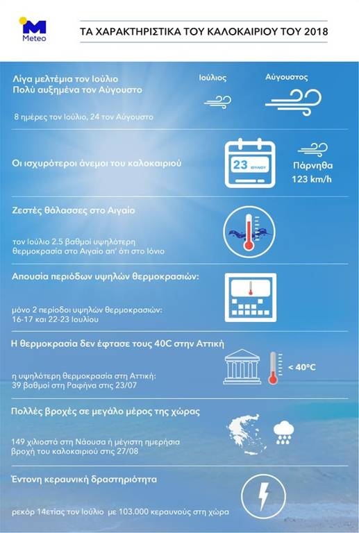 Έχει ο καιρός γυρίσματα: Αυτά είναι τα παράδοξα του φετινού καλοκαιριού 