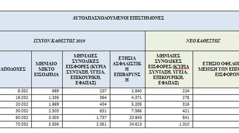 ΔΕΘ 2018: Έρχονται μειώσεις έως και 35% στις ασφαλιστικές εισφορές ελευθέρων επαγγελματιών (ΠΙΝΑΚΕΣ)