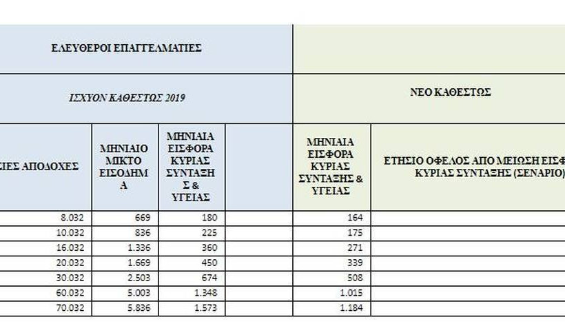 ΔΕΘ 2018: Έρχονται μειώσεις έως και 35% στις ασφαλιστικές εισφορές ελευθέρων επαγγελματιών (ΠΙΝΑΚΕΣ)