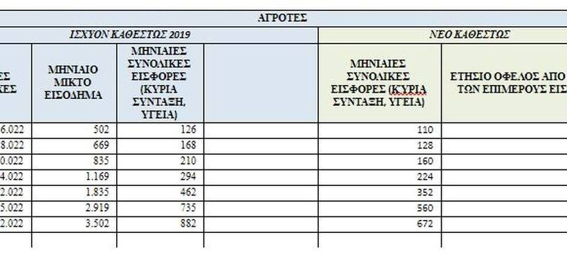ΔΕΘ 2018: Έρχονται μειώσεις έως και 35% στις ασφαλιστικές εισφορές ελευθέρων επαγγελματιών (ΠΙΝΑΚΕΣ)