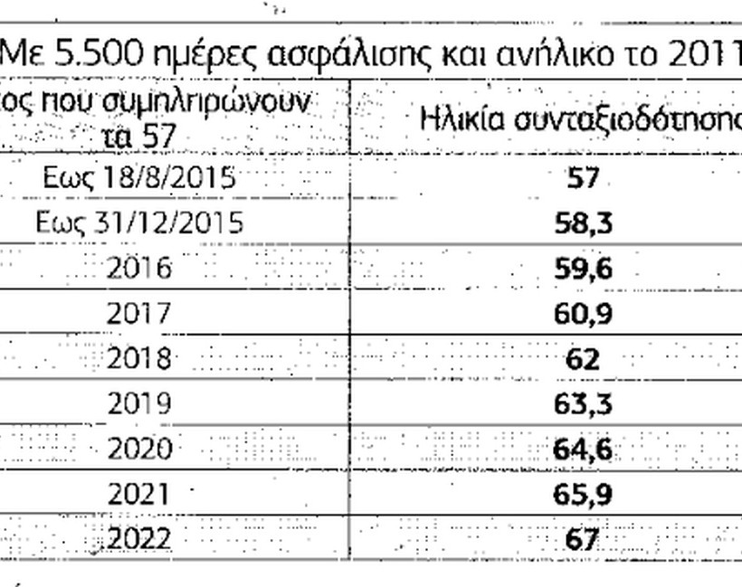 Γυναίκες - Δημόσιο: Θέλετε να βγείτε στη σύνταξη; Αυτά είναι τα όρια ηλικίας