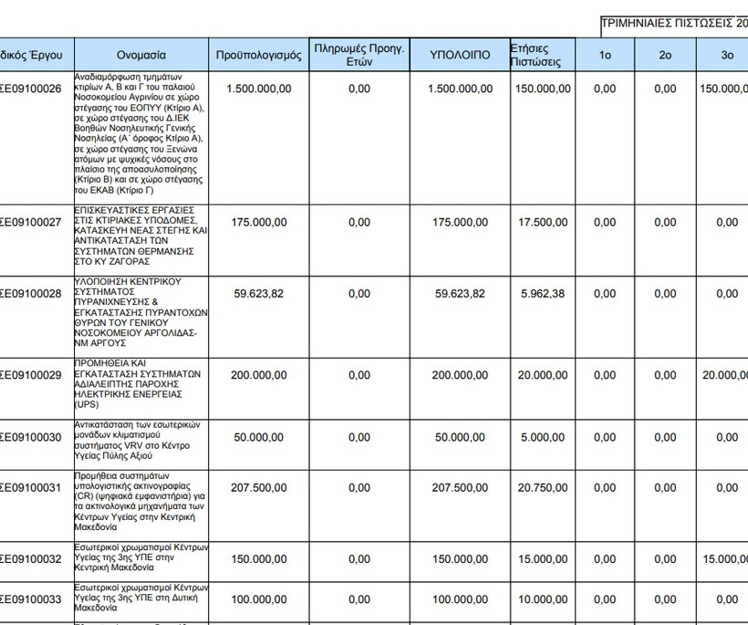 Έργα 5,5 εκατ. ευρώ για την υγεία εντάχθηκαν στο Πρόγραμμα Δημοσίων Επενδύσεων 