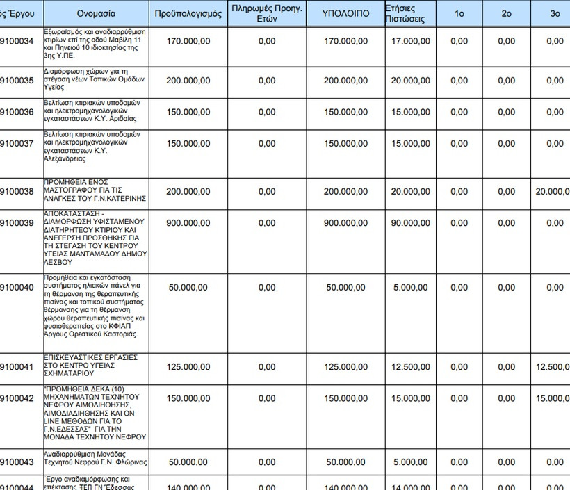 Έργα 5,5 εκατ. ευρώ για την υγεία εντάχθηκαν στο Πρόγραμμα Δημοσίων Επενδύσεων 
