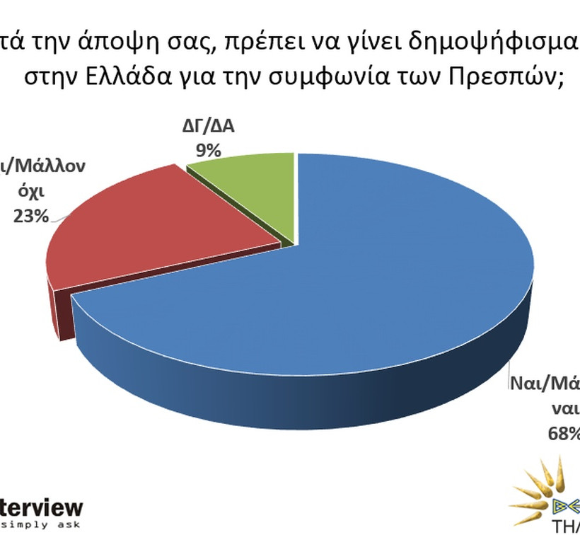 Δημοσκόπηση «βόμβα» για το Σκοπιανό