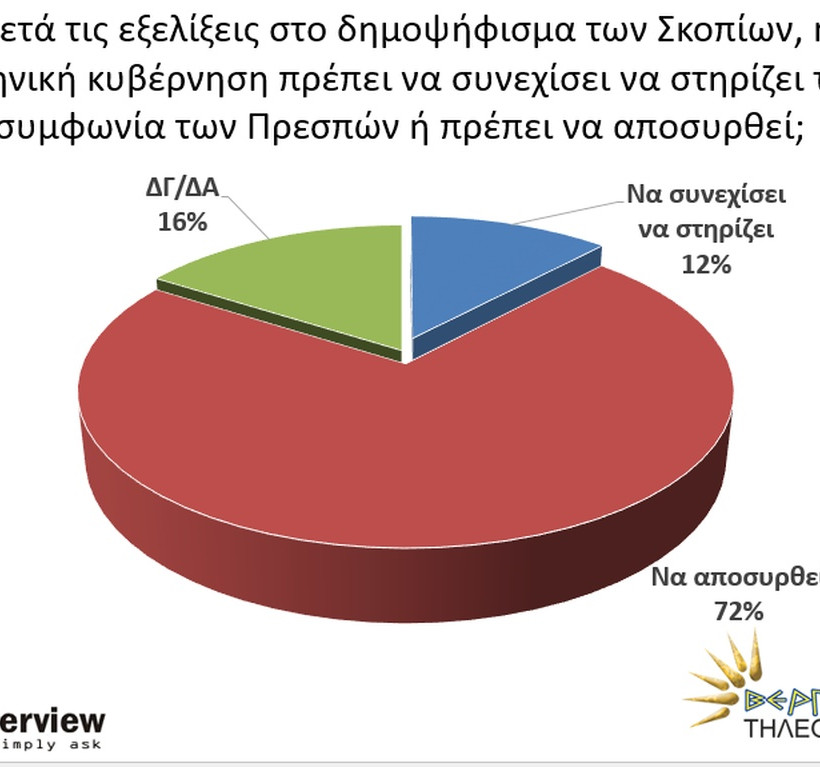 Δημοσκόπηση «βόμβα» για το Σκοπιανό