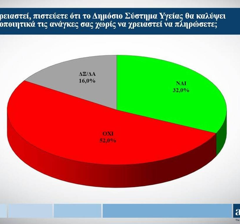 Έρευνα της Alco για λογαριασμό του Ιατρικού Συλλόγου Αθηνών 