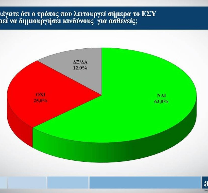 Έρευνα της Alco για λογαριασμό του Ιατρικού Συλλόγου Αθηνών 