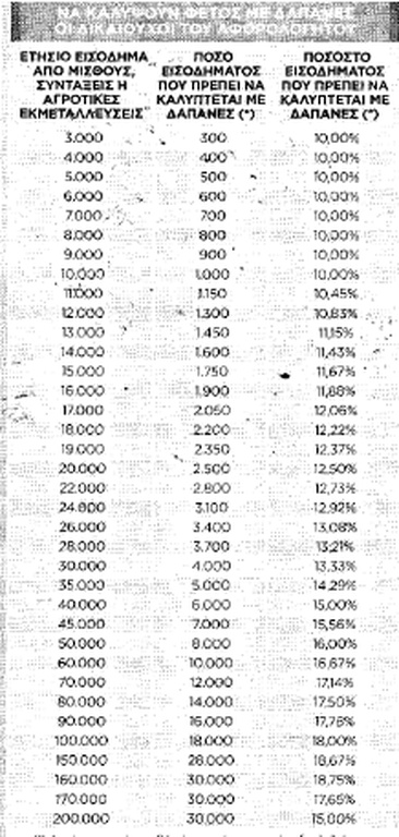Αποδείξεις με κάρτα: Ποιοι κινδυνεύουν με χαράτσι 22% - Πώς να γλιτώσετε τον επιπλέον φόρο
