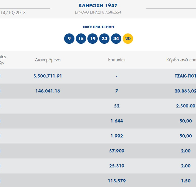 Τζόκερ κλήρωση [1957]: Αυτοί είναι οι αριθμοί που κερδίζουν τα 5.400.000 ευρώ