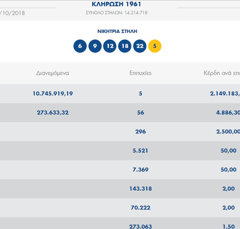 Τζόκερ κλήρωση [1961]: Αυτοί είναι οι αριθμοί που κερδίζουν τα 10 εκατομμύρια ευρώ