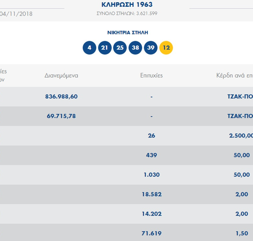 Τζόκερ κλήρωση [1963]: Αυτοί είναι οι αριθμοί που κερδίζουν τα 700.000 ευρώ 