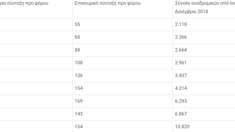 Αναδρομικά: Δείτε τι ποσά θα λάβουν οι δικαιούχοι ανάλογα με τη σύνταξή τους