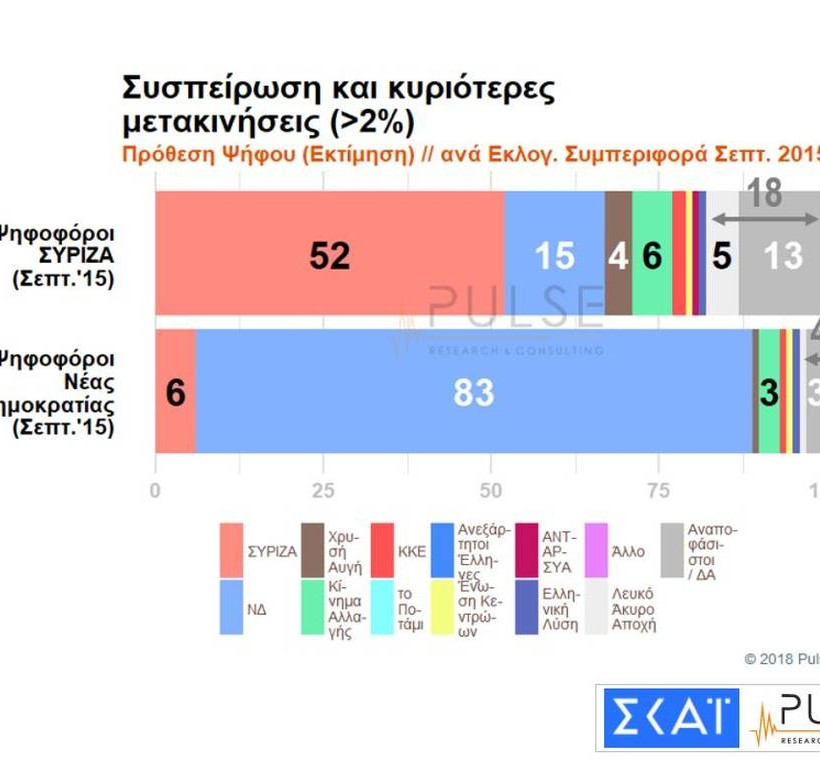 Δημοσκόπηση - «βόμβα»: Μονοψήφια η διαφορά ανάμεσα σε ΣΥΡΙΖΑ και ΝΔ (pics)