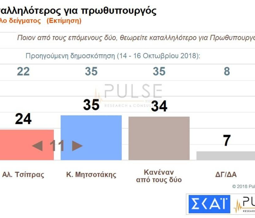 Δημοσκόπηση - «βόμβα»: Μονοψήφια η διαφορά ανάμεσα σε ΣΥΡΙΖΑ και ΝΔ (pics)