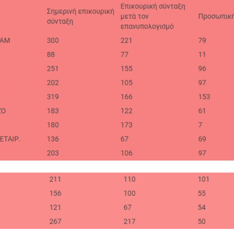 Επικουρικές συντάξεις: Αλλάζουν όλα - Αυτά είναι τα νέα ποσά