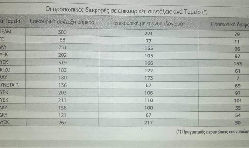 Επικουρικές συντάξεις: Αλλάζουν όλα - Αυτά είναι τα νέα ποσά