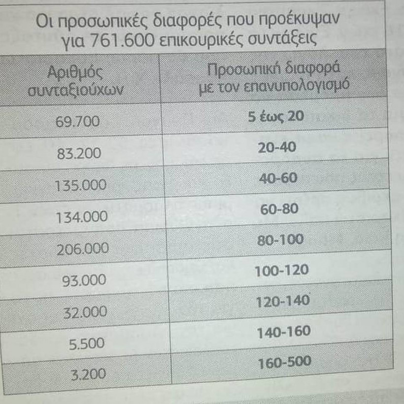 Επικουρικές συντάξεις: Αλλάζουν όλα - Αυτά είναι τα νέα ποσά