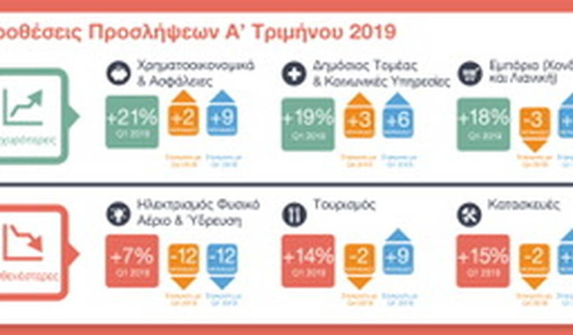 ManpowerGroup: Αποτελέσματα έρευνας προοπτικών απασχόλησης