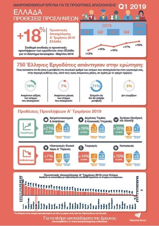 ManpowerGroup: Αποτελέσματα έρευνας προοπτικών απασχόλησης