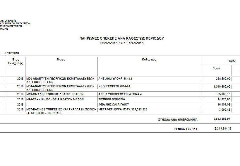 ΟΠΕΚΕΠΕ: Πληρωμές ύψους 3,2 εκατ. ευρώ σε 314 δικαιούχους
