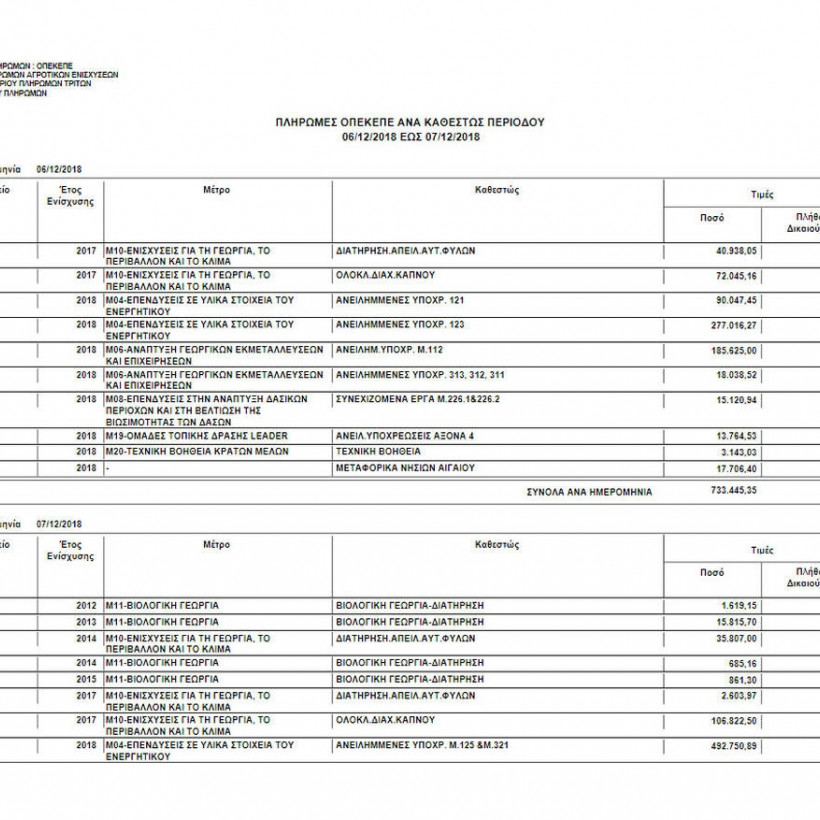 ΟΠΕΚΕΠΕ: Πληρωμές ύψους 3,2 εκατ. ευρώ σε 314 δικαιούχους