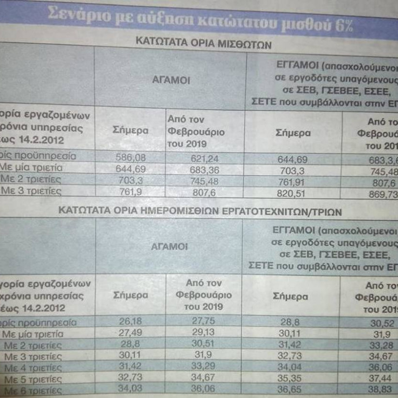 Ποιοι θα δουν στο μισθό τους αύξηση έως και 120 ευρώ: Τι αλλάζει για εργαζόμενους ακόμα και ανέργους