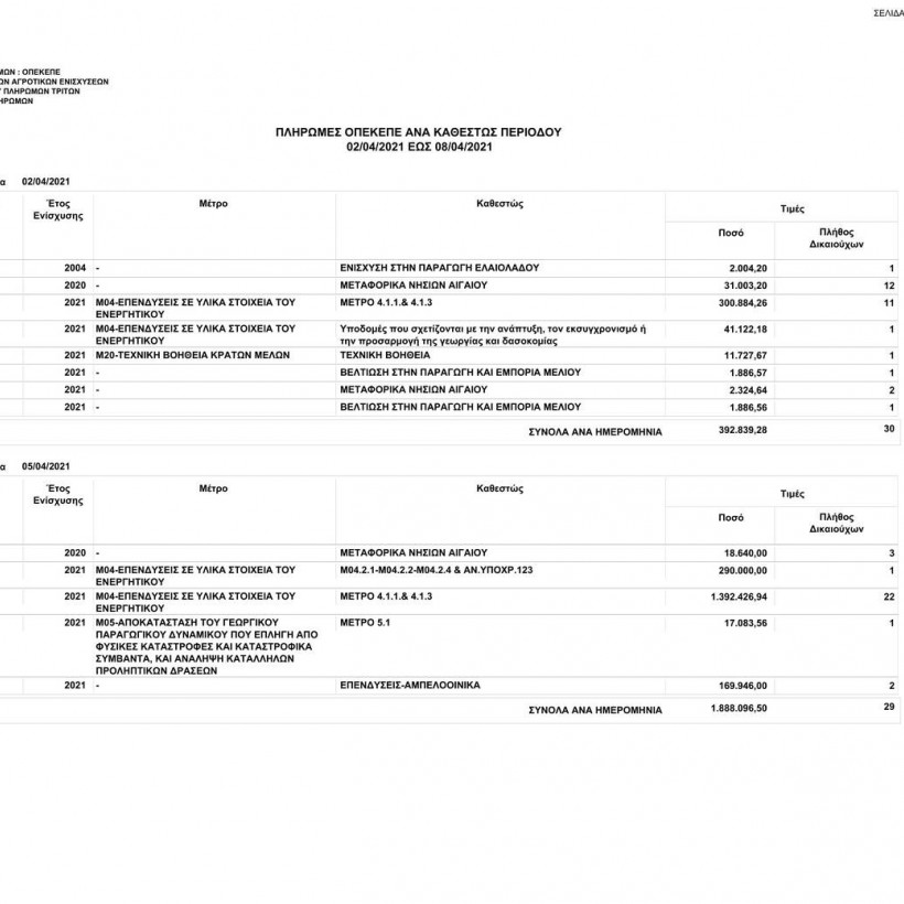 Πληρωμές ΟΠΕΚΕΠΕ