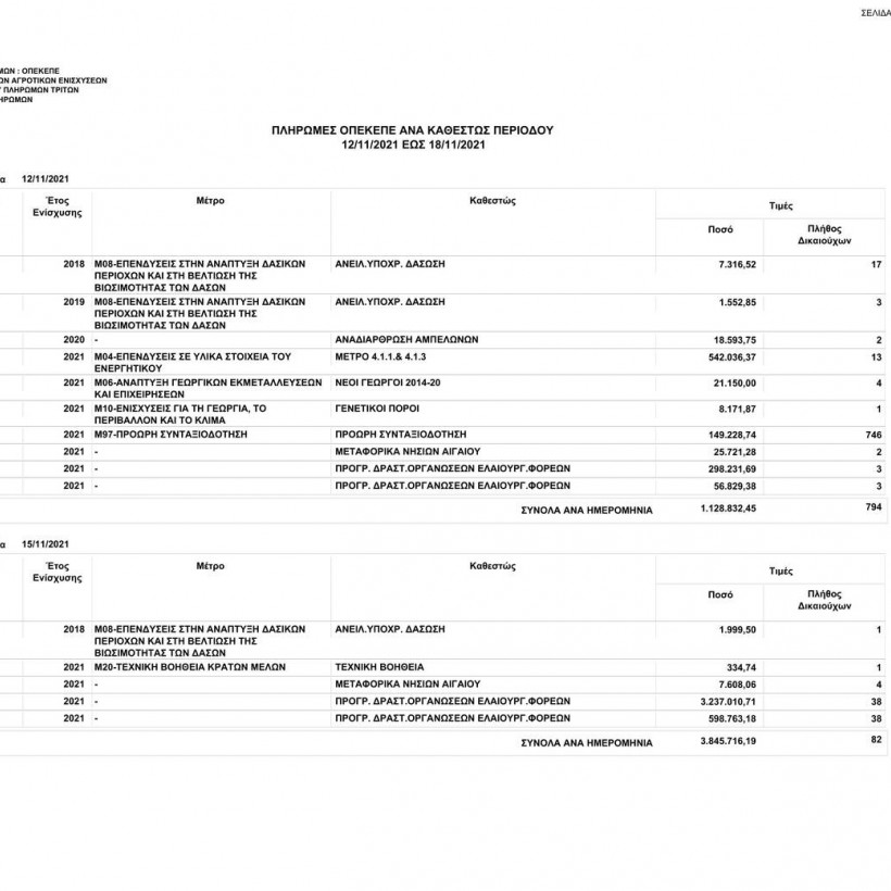 Πληρωμές ΟΠΕΚΕΠΕ