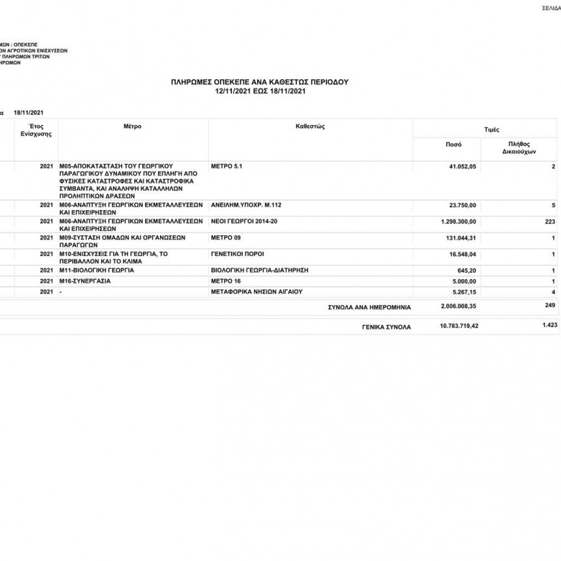 Πληρωμές ΟΠΕΚΕΠΕ