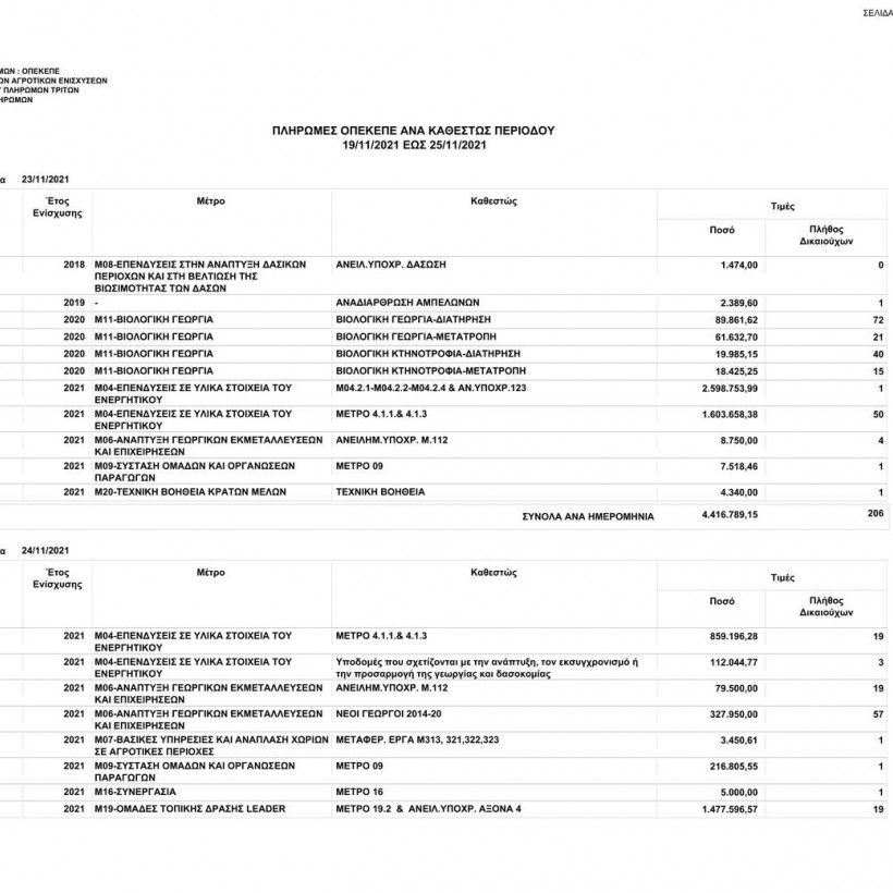 Πληρωμές ΟΠΕΚΕΠΕ