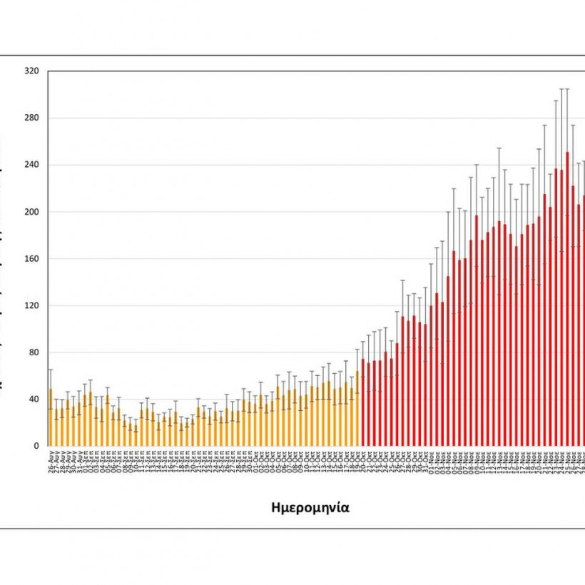 Μείωση στους δείκτες στην Θεσσαλονίκη δείνχνουν οι πιο πρόσφατες μετρήσεις