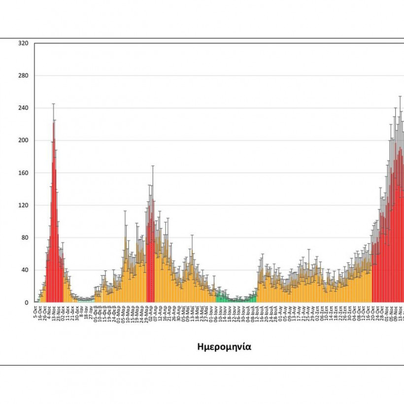 Το ιικό φορτίο στη Θεσσαλονίκη