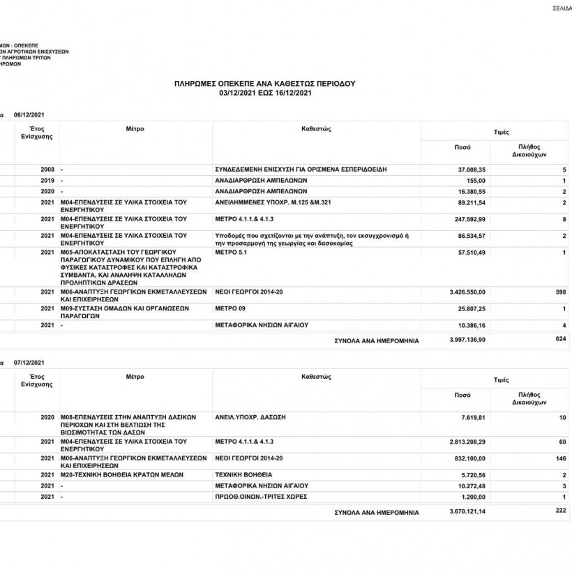 Πληρωμές ΟΠΕΚΕΠΕ