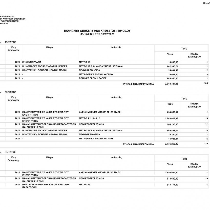 Πληρωμές ΟΠΕΚΕΠΕ