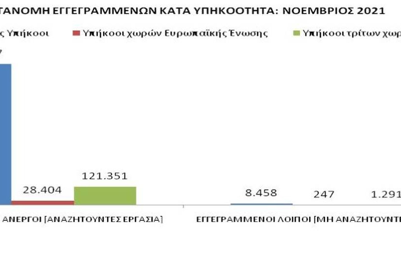 Κατανομή εγγεγραμμένων κατά υπηκοότητα