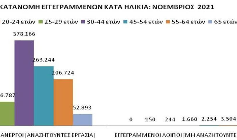 Κατανομή εγγεγραμμένων κατάηλικία